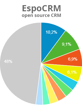 CRM Usage Statistics