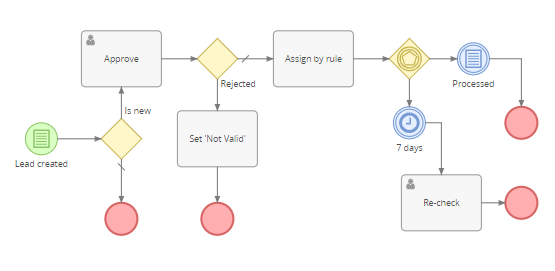 Sales Automation