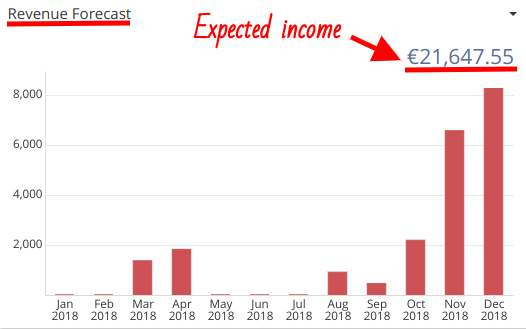 Revenue Forecast