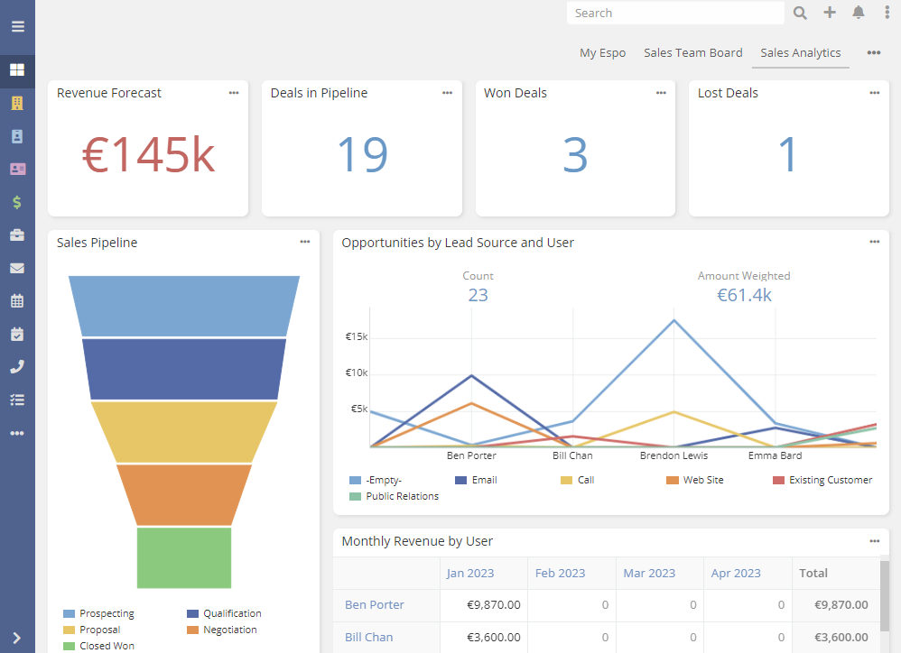 Visual depiction of a dashboard emphasizing revenue predictions, current deal statuses, and the progression of the Sales Pipeline