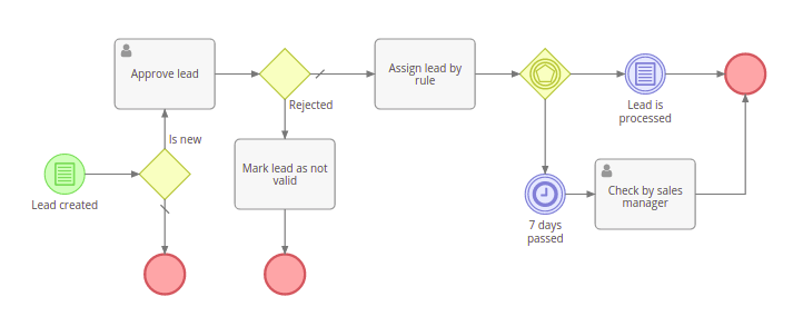 Sales Automation