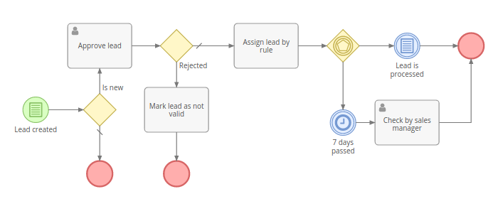 Business Process Management (BPM)